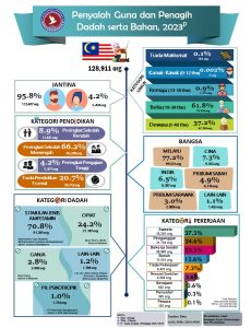 Infografik 2023 Jan-Sept BM version