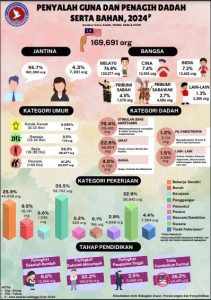 Statistik Penyalah Guna dan Penagih Dadah