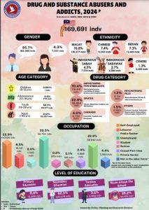 Statistik Penyalah Guna dan Penagih Dadah BI